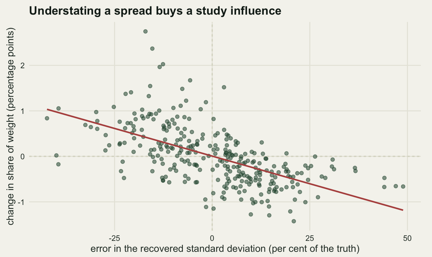 A scatter of three hundred dark green points on warm off-white paper. The horizontal axis is the relative error in the recovered standard deviation, in per cent, running from about minus forty to plus fifty, with a pale vertical dashed line at zero. The vertical axis is the change in the study's share of the fixed-effect weight, in percentage points, running from about minus one and a half to plus two and a half, with a pale horizontal dashed line at zero. The cloud slopes clearly downwards from upper left to lower right, and a red straight line fitted through it drops from about plus one at the left edge to about minus one and a quarter at the right.