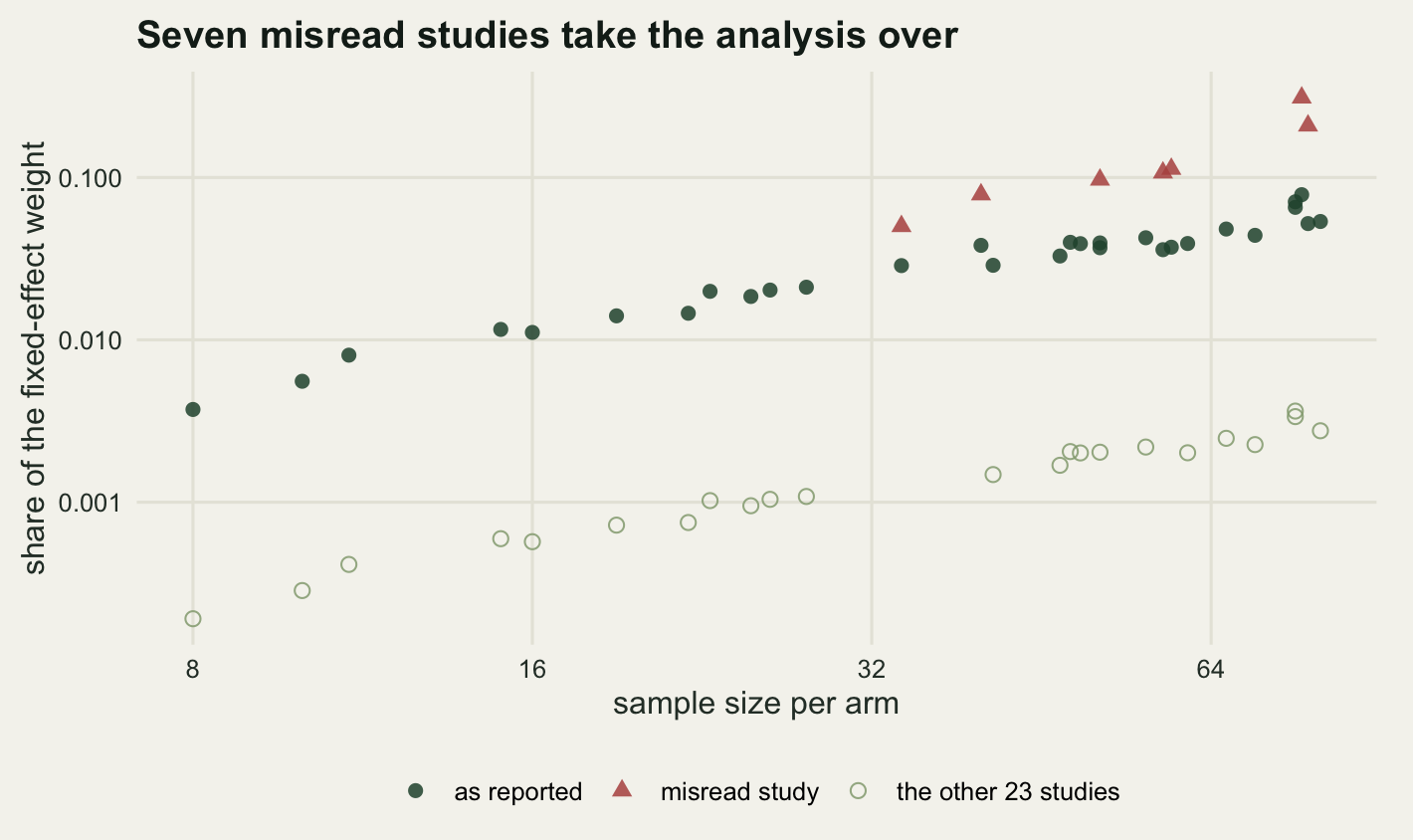 A scatter plot on warm off-white paper with sample size per arm from about eight to eighty on the horizontal axis and share of the fixed-effect weight on a logarithmic vertical axis running from below one thousandth up to about one third. Dark green circles form a loose band climbing steadily from about a three-hundredth at the left edge to about a fourteenth at the right. Seven red triangles sit well above that band, between about a twentieth and a third, and all of them are at arm sizes above thirty. Twenty-three pale open circles sit below the green band, an order of magnitude lower, showing where the correctly read studies end up once the seven have taken most of the weight.