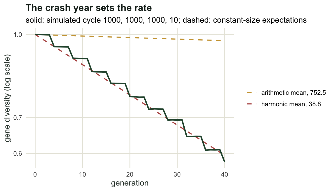 A stepped decay curve following the steep dashed harmonic-mean line closely, while the shallow dashed arithmetic-mean line stays near the top of the plot.