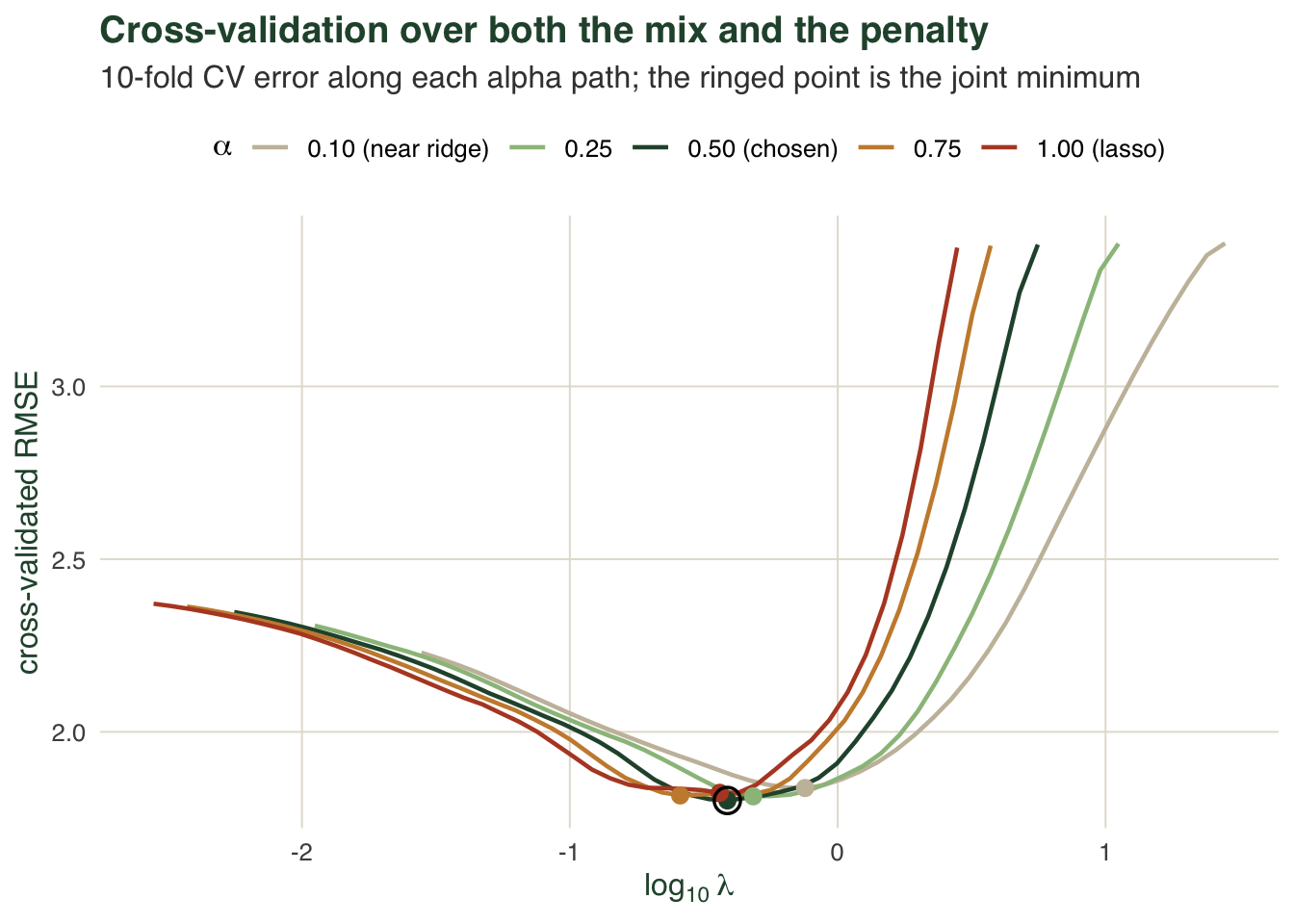 Five overlapping curves of cross-validated RMSE against the log penalty, one per alpha value, all dipping to shallow minima near an RMSE of 1.8. A ringed point marks the lowest, on the alpha equal to 0.5 curve.
