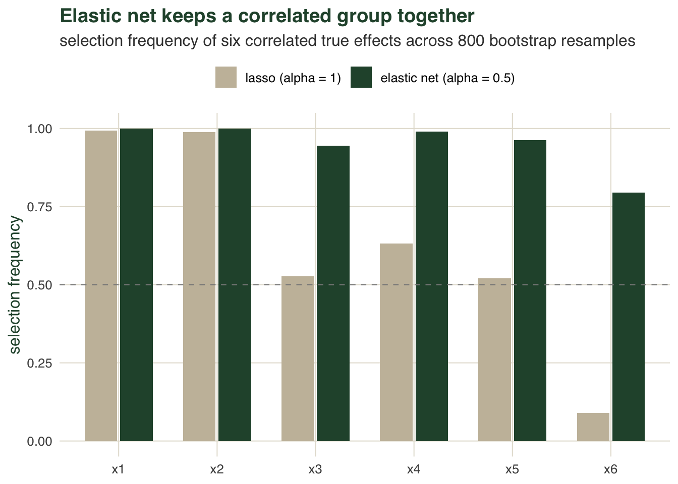 Grouped bar chart for six correlated predictors. The elastic net bars are all near one; the lasso bars are uneven, two reaching near one while others fall to a half or lower, one nearly to zero.