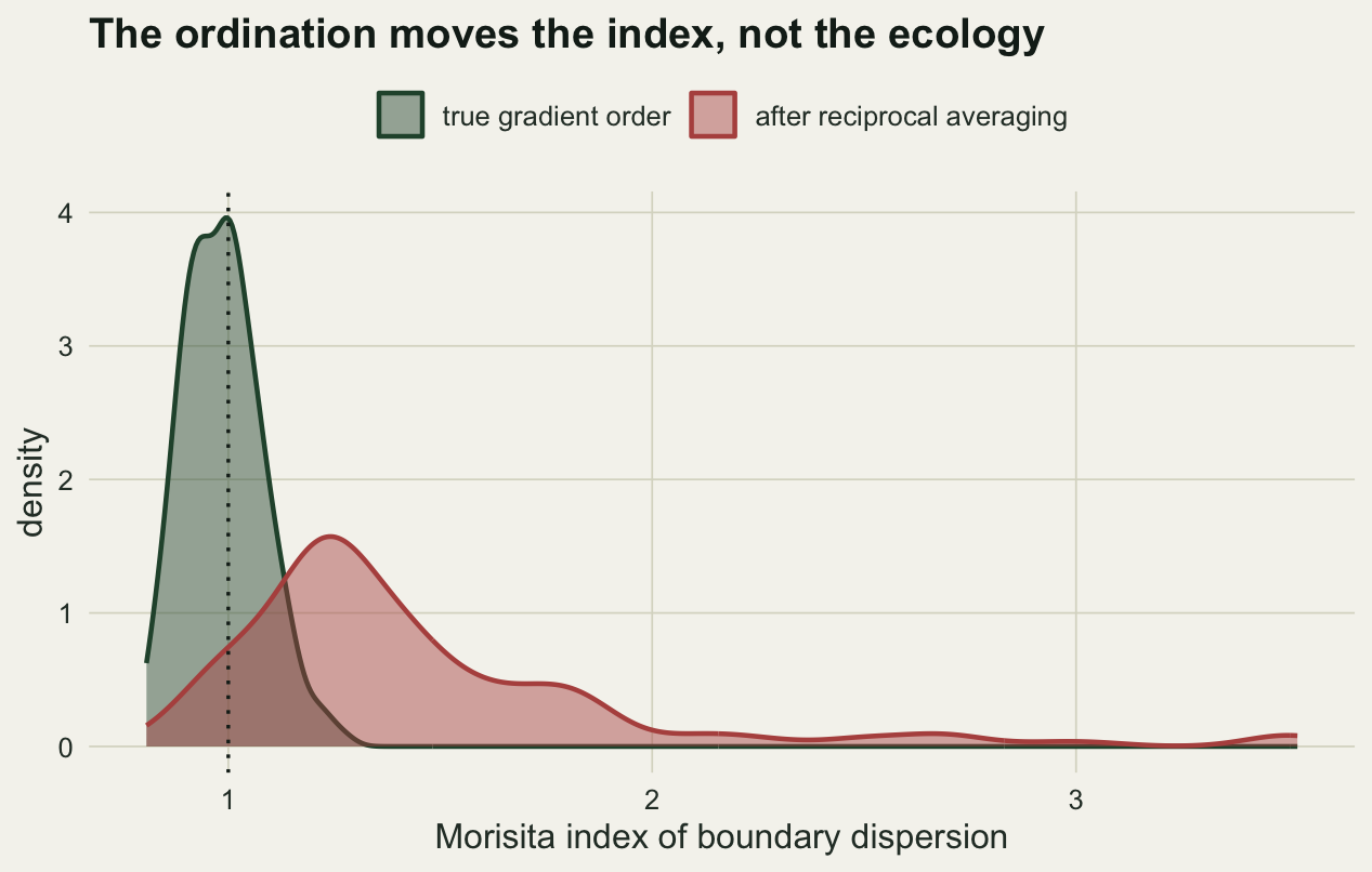 Two density curves over a horizontal axis running from just under one to about three and a half. The curve for the true site order is tall and narrow, peaking at the dotted reference line at one. The curve for the ordinated order is much lower and wider, peaking near 1.25 and trailing off well past two.