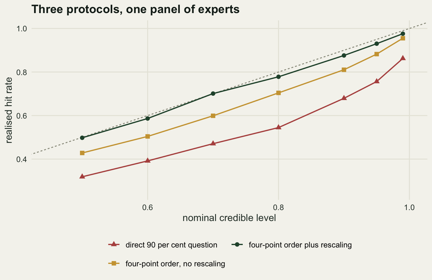 Line plot with a dashed grey diagonal running corner to corner. Three coloured curves rise from lower left to upper right below it. The dark green curve is highest: it sits on the diagonal at the left edge, sags a little below it through the middle, and rejoins it near the top right. A gold curve runs a roughly constant distance beneath the green one. A red curve is lowest everywhere, furthest below the diagonal in the right half of the panel, then turning up steeply at the very end.