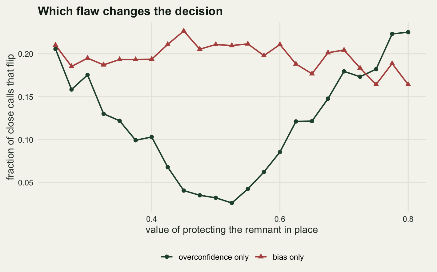 Line plot with two curves. A red curve for bias wobbles along near the top of the panel at a nearly constant height from one edge to the other. A dark green curve for overconfidence forms a deep U: it touches the red curve at the left edge, falls almost to the bottom axis a little past the middle of the horizontal range, then climbs steeply and finishes above the red curve at the right edge.