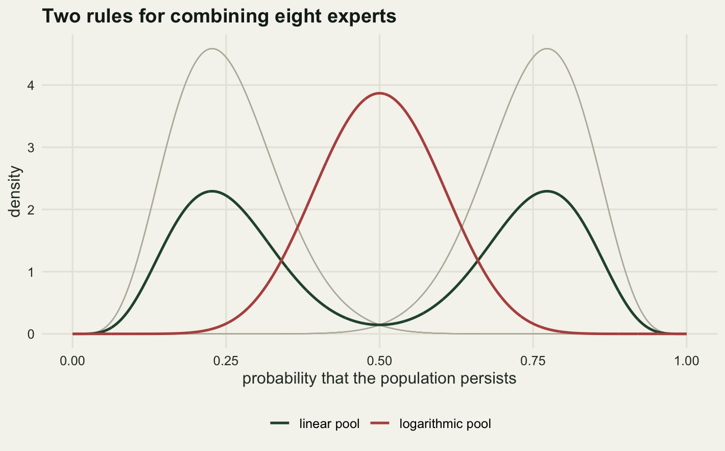 Density plot over probability from zero to one. Eight faint grey curves overlap into two tall peaks, one about a quarter of the way along the axis and the other symmetrically placed near three quarters. A dark green curve traces two lower humps of equal height under those peaks and dips almost to the axis between them. A red bell stands alone in that dip, centred at one half, rising well above the green humps and short of the grey ones.