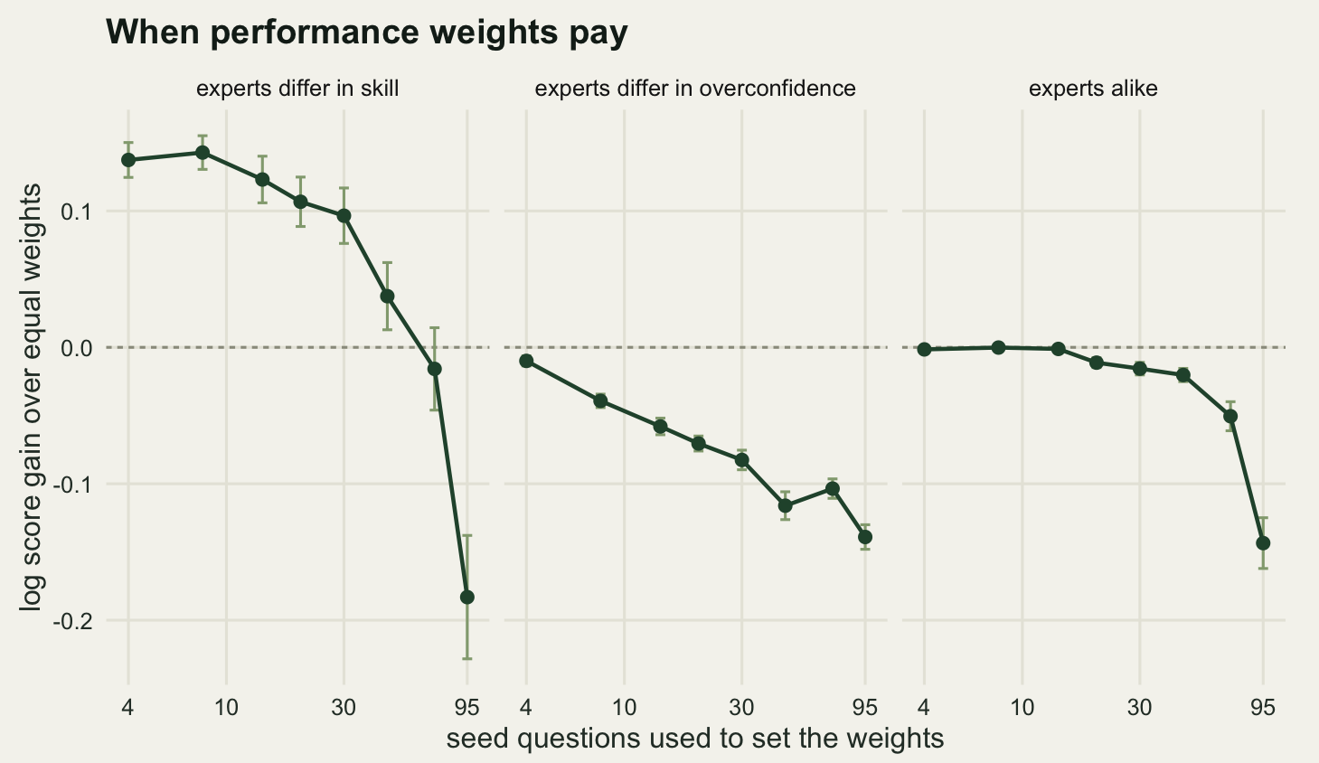Three panels side by side, each with a dashed horizontal line at zero and a dark green line with error bars. In the left panel, labelled experts differ in skill, the line starts well above zero at the left, slopes down across the panel and ends clearly below zero at the right. In the middle panel the line starts just below zero and falls steadily further below it. In the right panel the line starts on the zero line and bends downward only at the far right, ending well below.