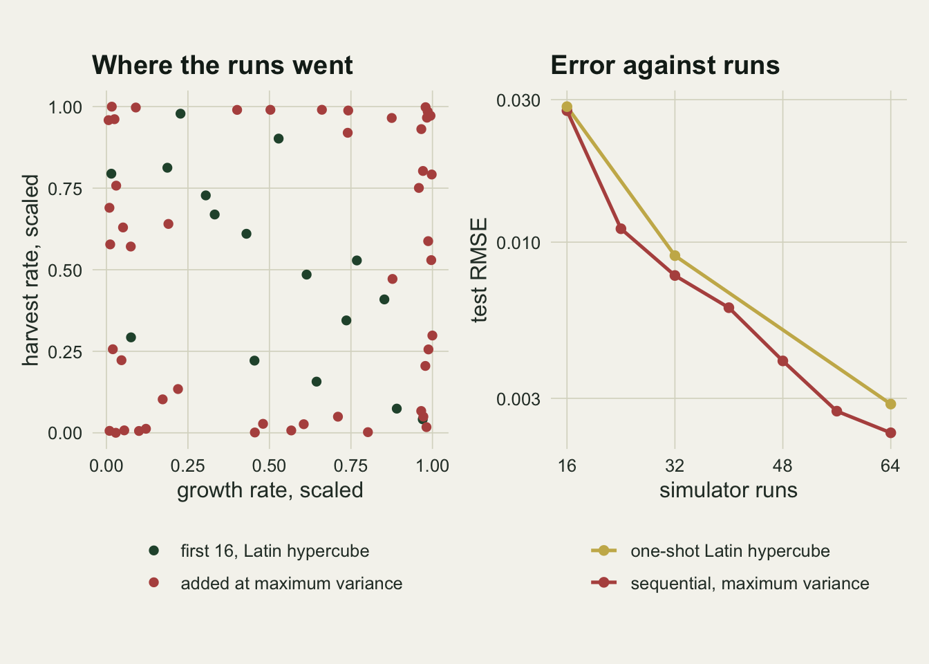 Two panels. The left panel shows the scaled growth and harvest coordinates of one sequential design: sixteen green starting points scattered across the square, and forty eight red added points almost all pressed against the four edges of the square, many in the corners, with a few inside. The right panel plots test error on a logarithmic axis against simulator runs from 16 to 64: a gold line for one-shot Latin hypercubes through 16, 32 and 64 runs and a red line for the sequential design at every eighth run, starting at the same point near 0.028 and lying slightly below the gold line from 32 runs onward, ending near 0.0023 against 0.0029.