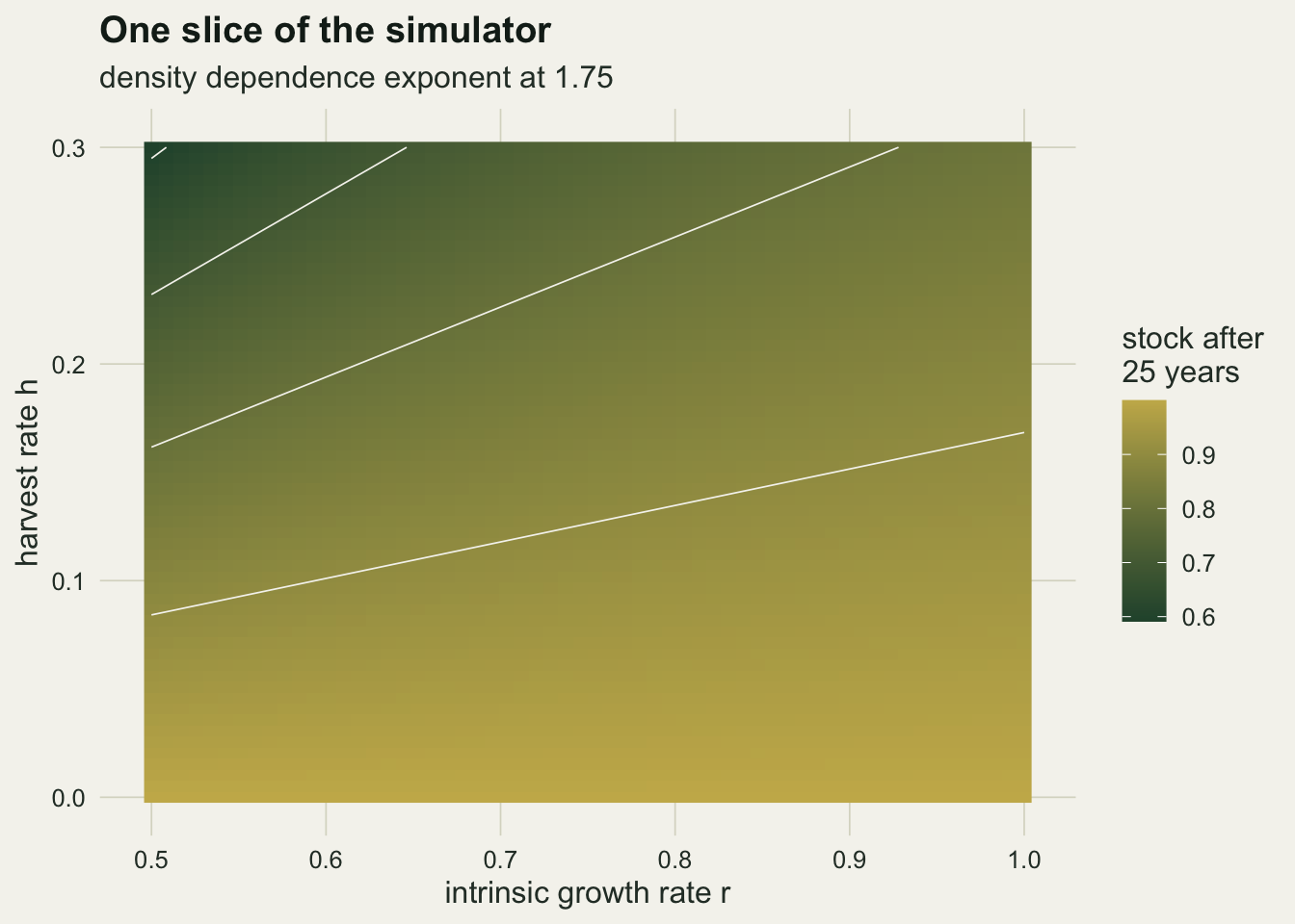 A square heat map with growth rate from 0.5 to 1 on the horizontal axis and harvest rate from 0 to 0.3 on the vertical axis, shaded from dark green where the stock after twenty five years is lowest, near 0.6 in the top left corner, to gold where it is highest, near 1 along the bottom edge. Thin pale contour lines at 0.7, 0.8 and 0.9, plus a short one at 0.6 in the top left corner, run as nearly straight lines rising from left to right, so a larger growth rate tolerates a larger harvest for the same stock.