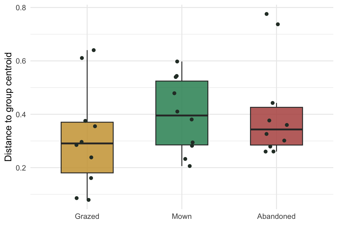 Box plot of the distance from each plot to its management group centroid, for grazed, mown, and abandoned plots. The three distributions overlap heavily, with similar medians and ranges, indicating comparable within-group spread.
