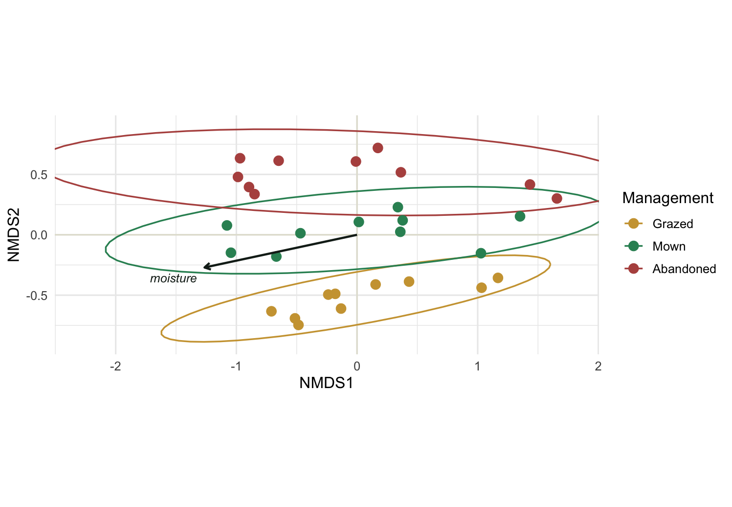NMDS scatter plot of thirty plots coloured by management regime, grazed in gold, mown in green, abandoned in red, each wrapped in a confidence ellipse. The three ellipses are stacked vertically along the second axis, showing that management separates the groups in that direction, while a single arrow labelled moisture points along the first axis.
