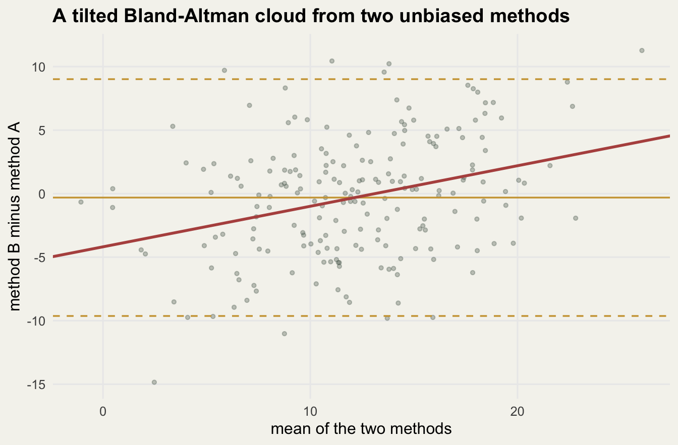 Scatter of method B minus method A against the mean of the two methods for 200 units, centred on zero. A red fitted line rises from lower left to upper right across the cloud. A solid gold horizontal line just below zero marks the mean difference, and two dashed gold lines near plus 9 and minus 10, with nearly all points between them, mark the limits of agreement.