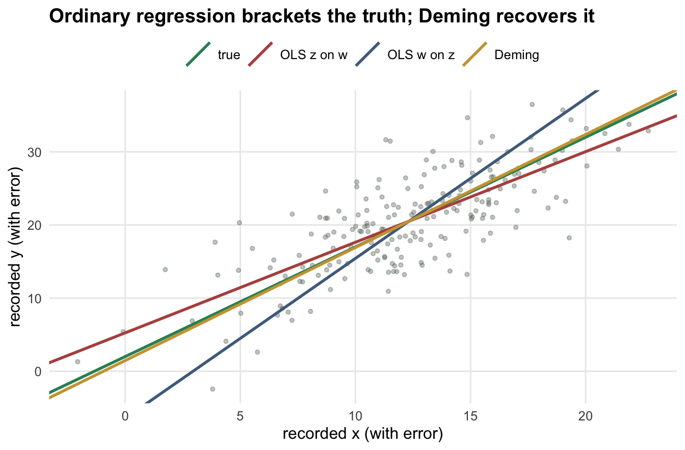 Scatter of recorded y against recorded x with four fitted lines through a diffuse point cloud. A green true line has a red shallower line below it and a blue steeper line above it, one on each side. A gold Deming line overlaps the green true line.