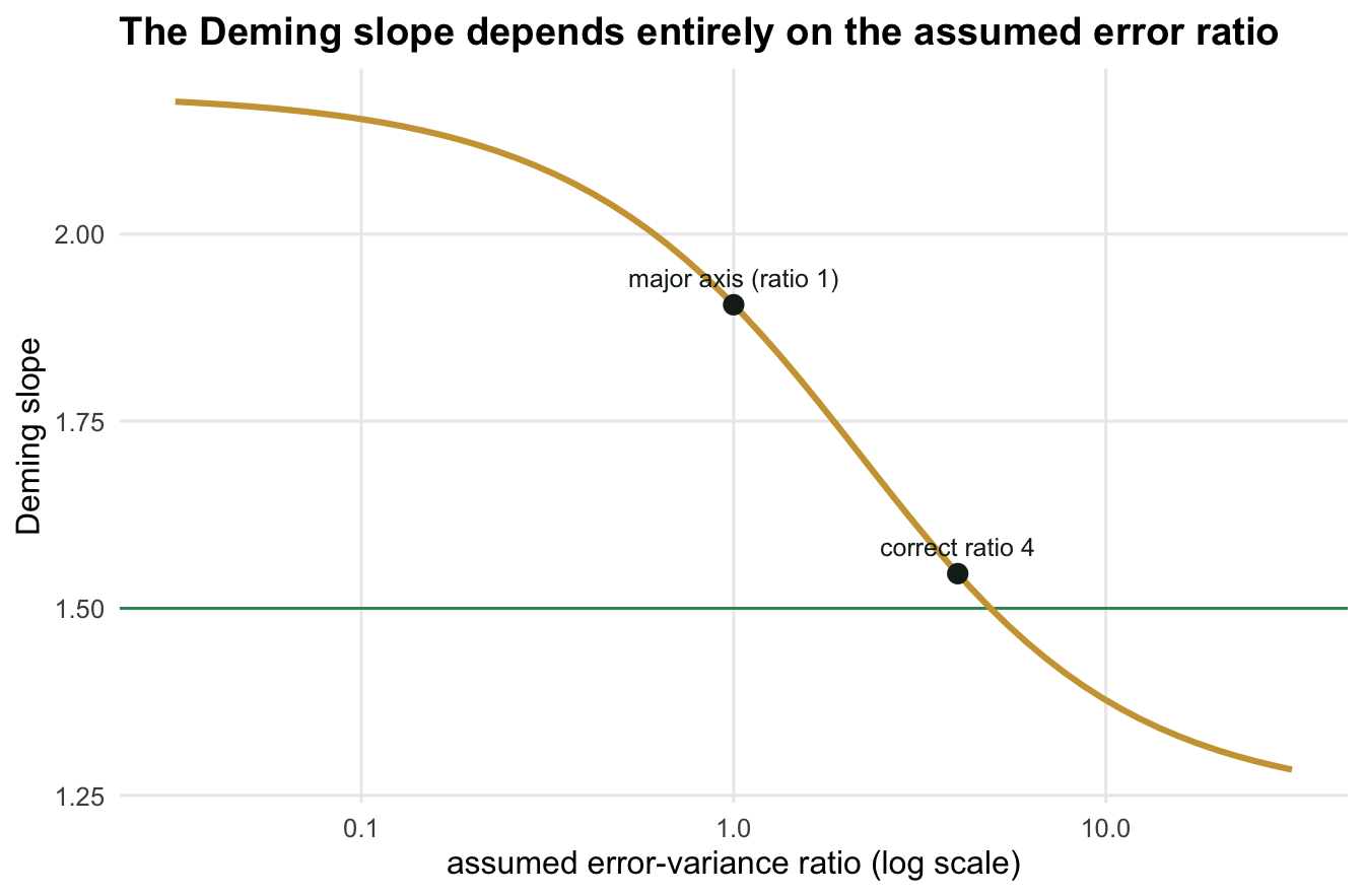 Curve of Deming slope against assumed error-variance ratio on a logarithmic axis. The curve falls smoothly from left to right and crosses a horizontal true-slope line at one point. Two marked points show the major-axis value at ratio one, above the truth, and the correct-ratio value on the truth.
