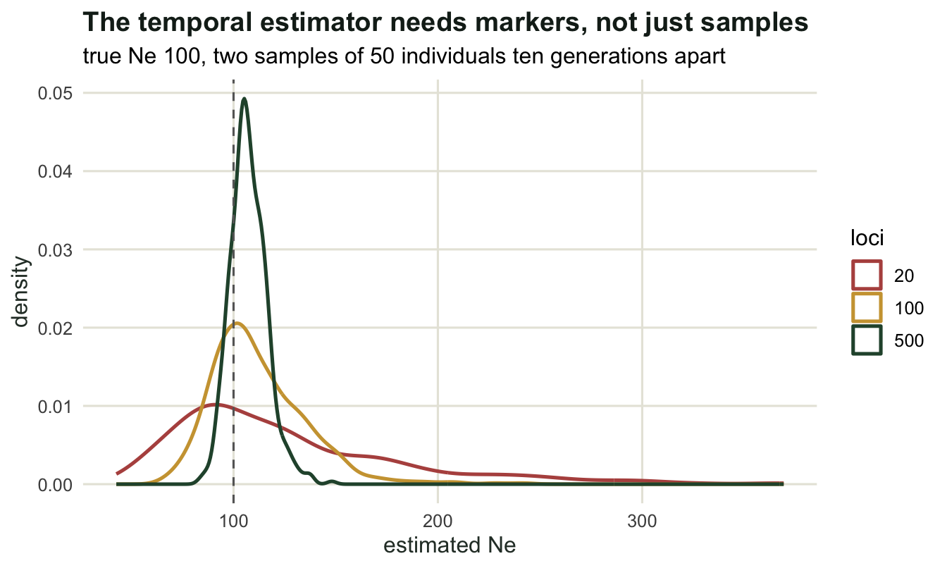 Three density curves peaking near 100; the twenty-locus curve is broad with a long right tail, the hundred-locus curve narrower, and the five-hundred-locus curve tight around the true value.