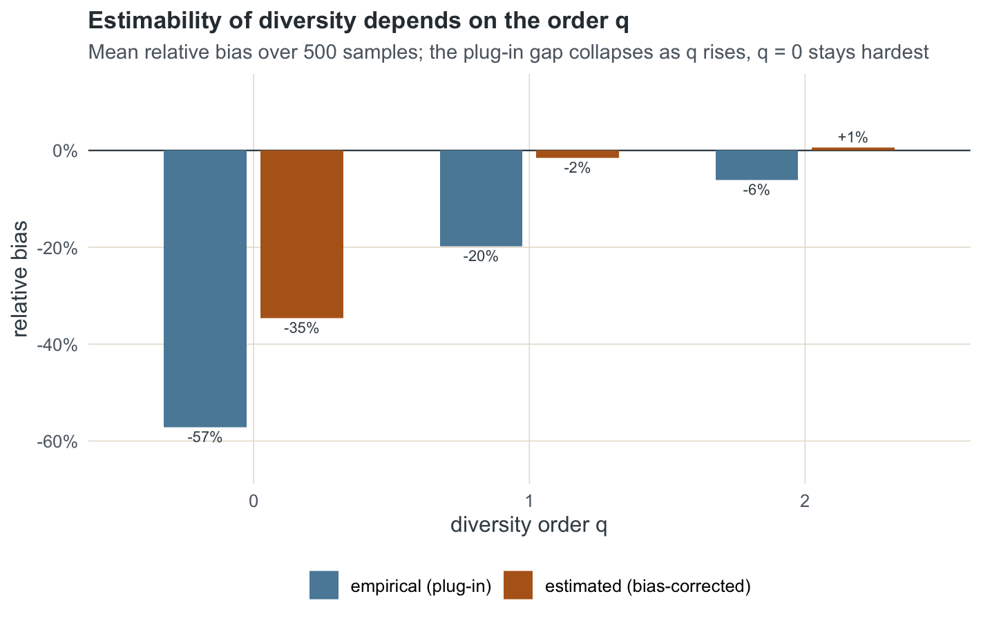 Grouped bar chart of relative bias by order q: the plug-in bias is large and negative at q equals zero and shrinks to near zero at q equals two, while the bias-corrected estimator is near zero for q of one and two but still negative at q equals zero.