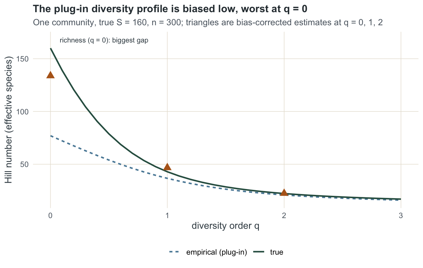 Line plot of Hill number against order q from zero to three: the plug-in curve lies below the true curve with the largest gap at q equals zero, narrowing toward q equals two; bias-corrected triangles at q of zero, one and two sit near the true curve.