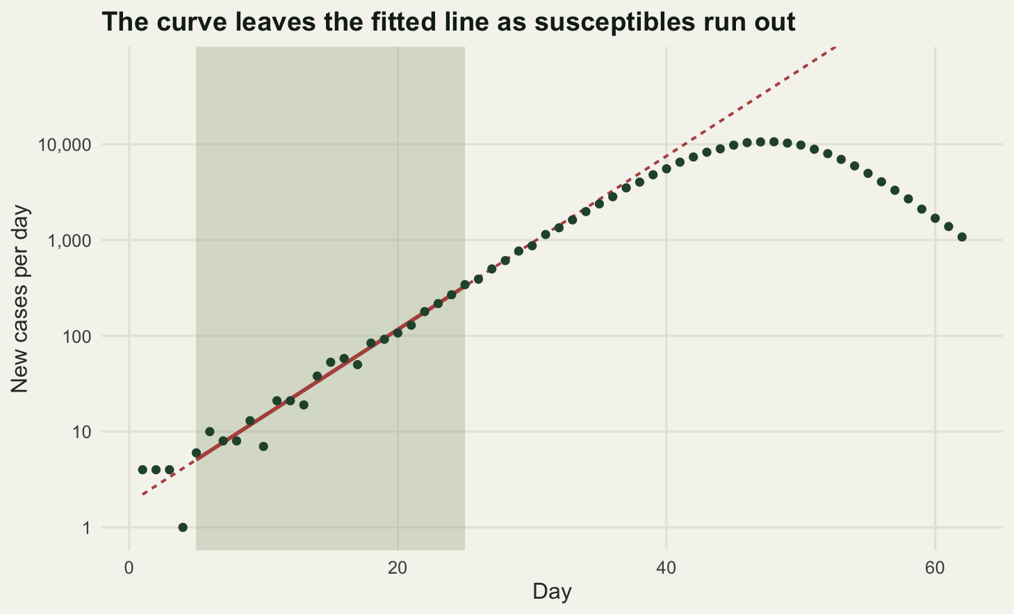 Points rising in a straight line on a logarithmic axis through the early part of the outbreak, then flattening and turning over at the peak. A solid fitted line covers the shaded fitting window and continues as a dashed line that passes well above the later points.
