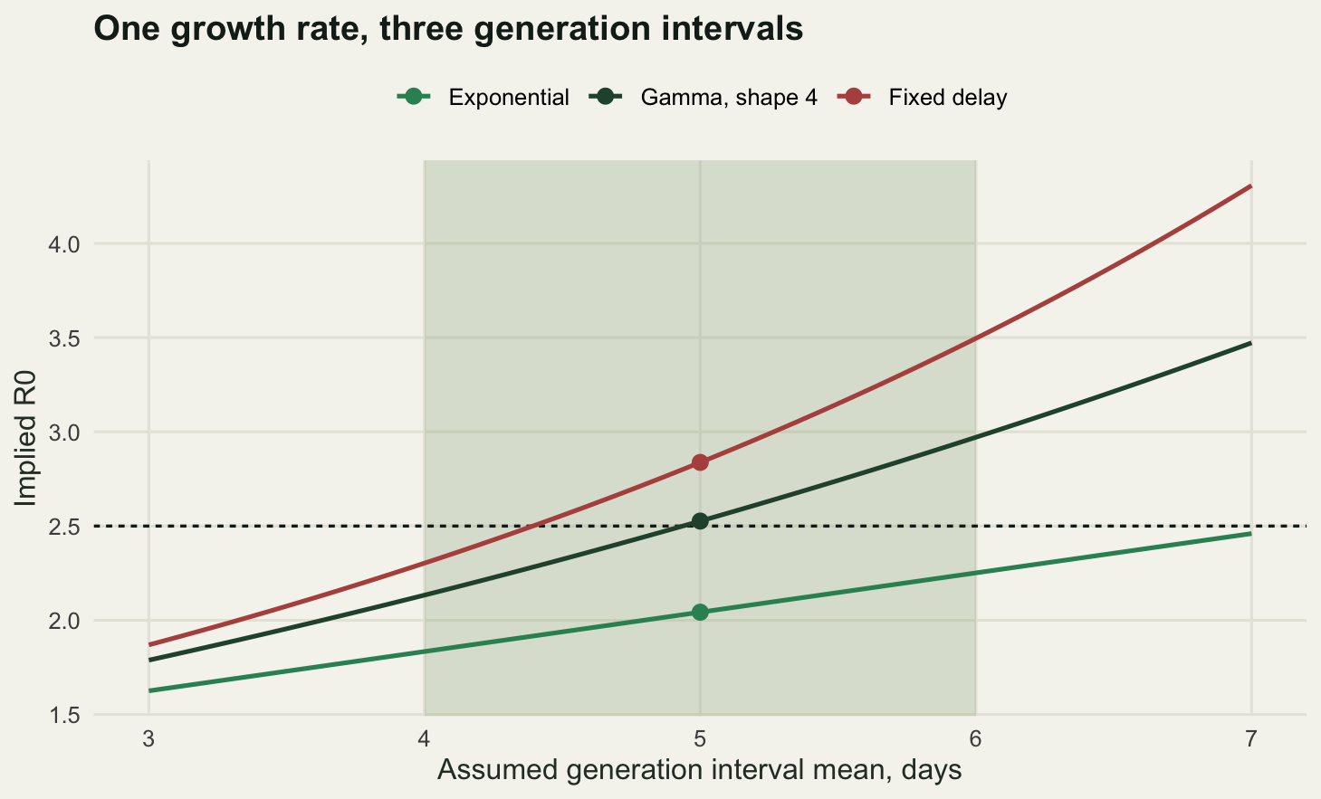 Three rising curves plotted against the assumed generation interval mean. The fixed delay curve rises fastest, the gamma curve is in the middle and the exponential curve rises least. A vertical shaded band marks the swept range of means, and a horizontal dashed line marks the true reproduction number, which the middle curve meets at the assumed mean.
