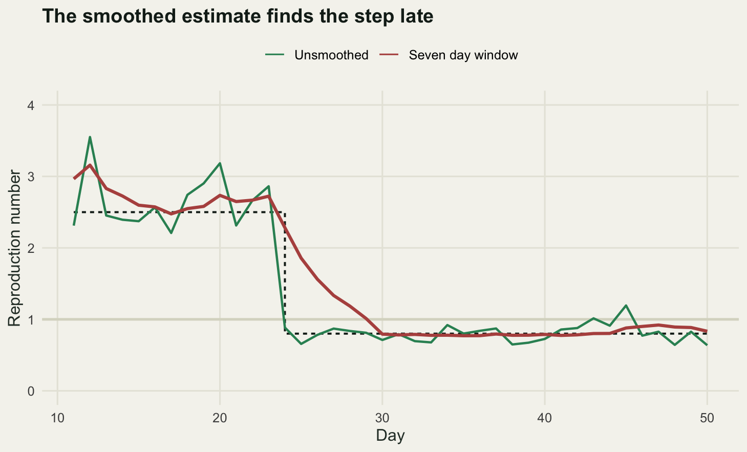 A dashed step function drops sharply partway through the series. A jagged green line follows it closely with day to day scatter. A thick red line tracks it during growth but descends gradually after the step, crossing the horizontal threshold line well after the drop.