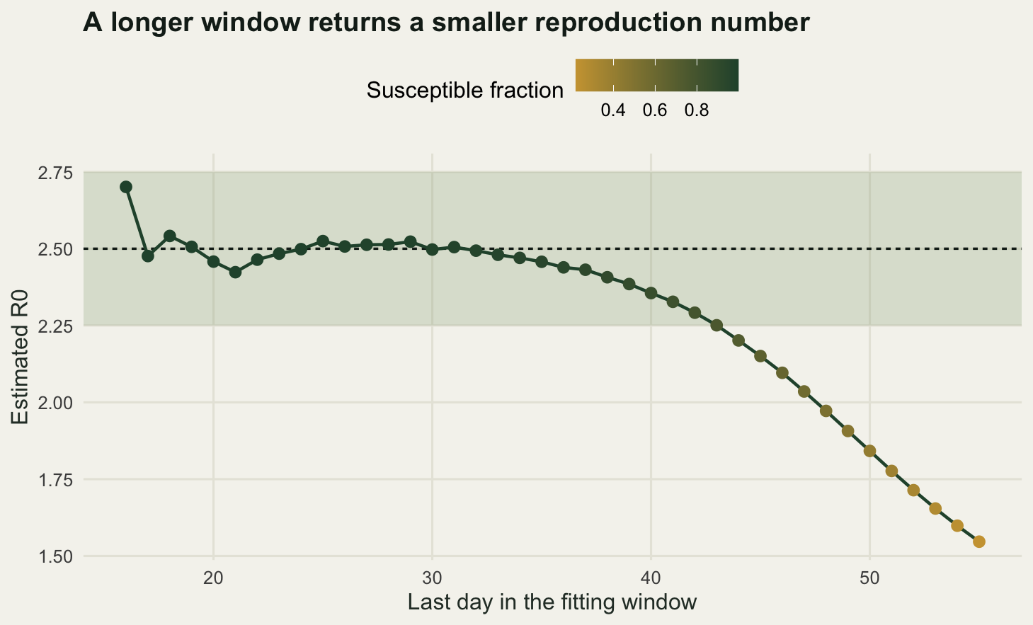 A curve of estimated reproduction number that hovers near the true value while the window is short and then falls steadily as the window is extended. Points are pale where susceptibles are depleted and dark where they are not, and the curve leaves the shaded band around the truth in the last third of the sweep.