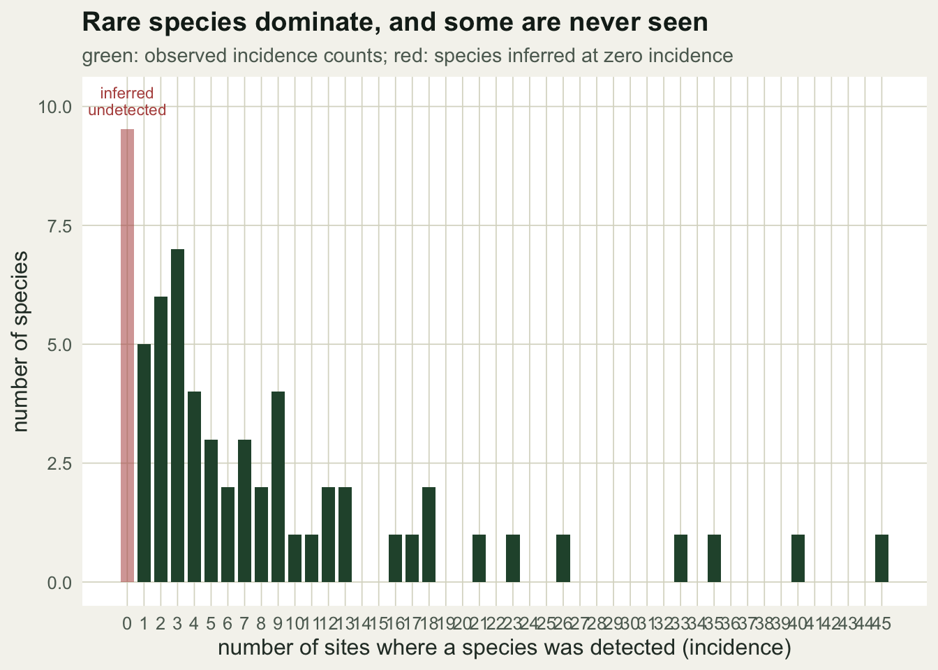 Green bars for observed incidence counts fall off with more sites; a red bar at zero incidence shows the species the model infers were missed.