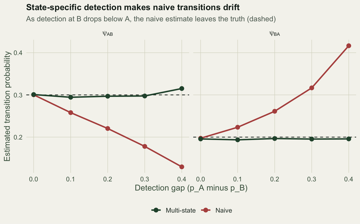 Two panels, one per transition probability, plotting estimates against the detection gap. Naive estimates in red drift away from the dashed true value as the gap grows, while multi-state estimates in green stay flat on the truth.