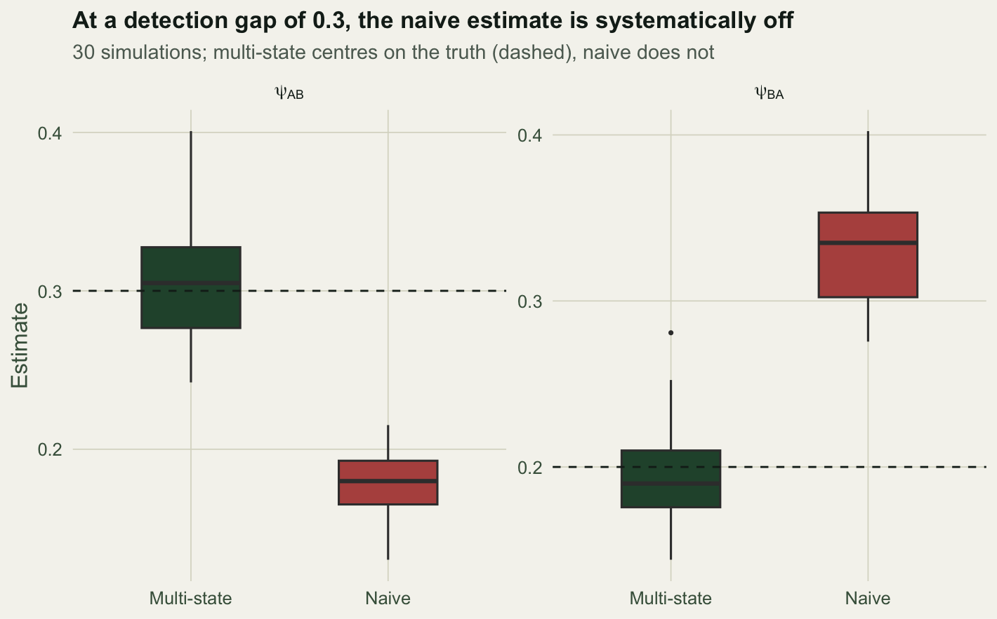 Boxplots of naive and multi-state estimates from 30 simulations at a detection gap of 0.3, for each transition. Multi-state boxes sit on the dashed true values; naive boxes are shifted away in both panels.