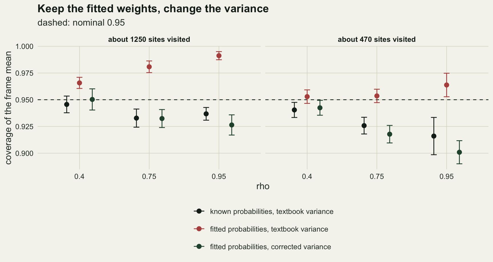 Two panels on warm off-white paper, for about 1250 and about 470 sites visited, plotting coverage of nominal 95 per cent intervals against rho at 0.4, 0.75 and 0.95, with a dashed line at 0.95 and error bars on every point, the longest on the black point of the right panel at rho 0.95. In the left panel the red points for fitted probabilities with the textbook variance climb from about 0.966 to 0.991, while the black points for known probabilities and the green points for the corrected variance sit between about 0.926 and 0.950. In the right panel the red points sit between about 0.953 and 0.964, and the black and green points fall from about 0.94 at rho 0.4 to about 0.916 and 0.901 at rho 0.95.