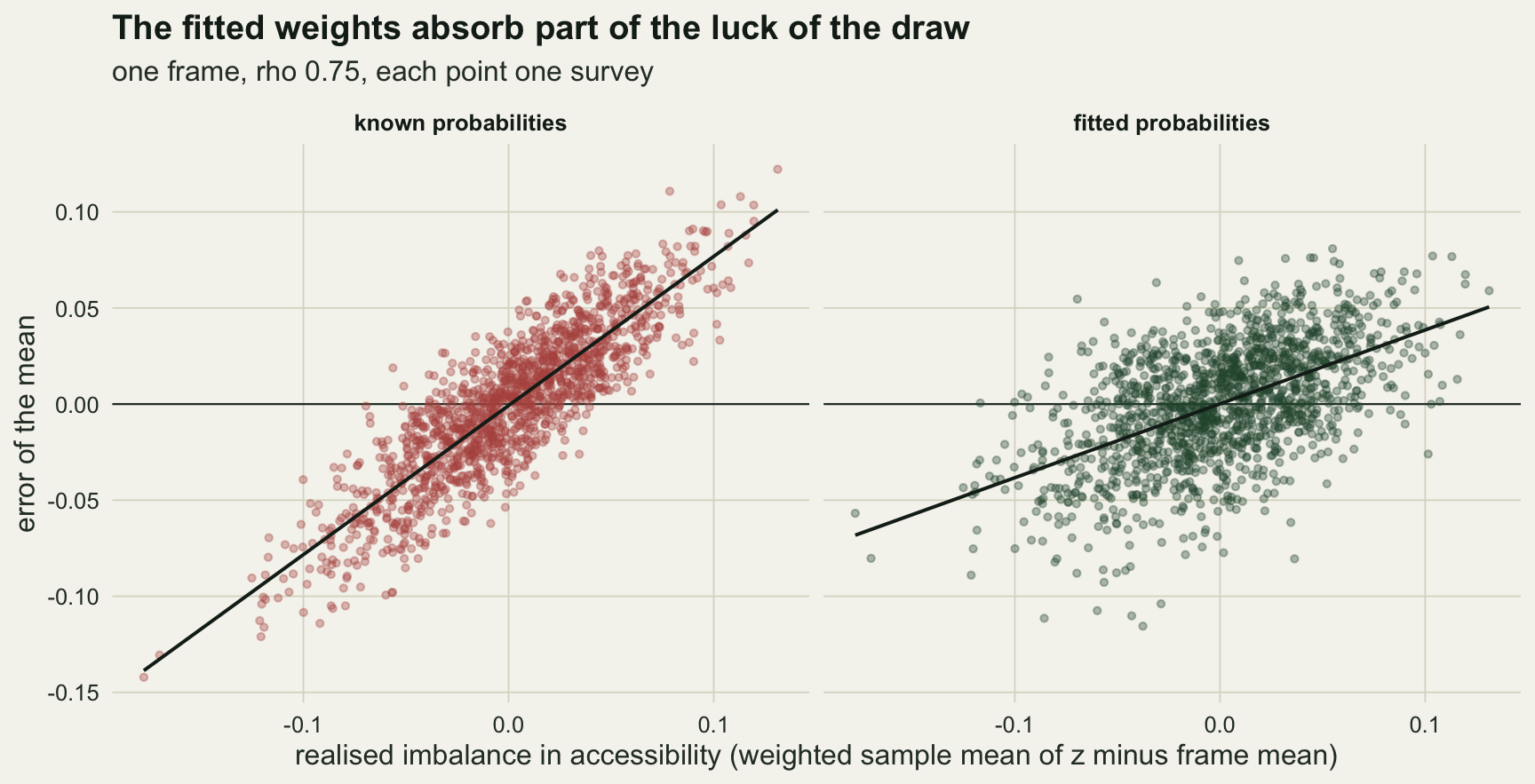 Two scatter panels on warm off-white paper, each with fifteen hundred points, one per survey of the same frame. The horizontal axis is the realised imbalance in accessibility, from about minus 0.18 to plus 0.13; the vertical axis is the error of the mean, from about minus 0.15 to plus 0.12, with a horizontal line at zero. Left, headed known probabilities, red points form a tight rising band along a dark fitted line that runs from about minus 0.14 to plus 0.10. Right, headed fitted probabilities, green points form a looser, flatter cloud around a dark line that rises only from about minus 0.07 to plus 0.05.