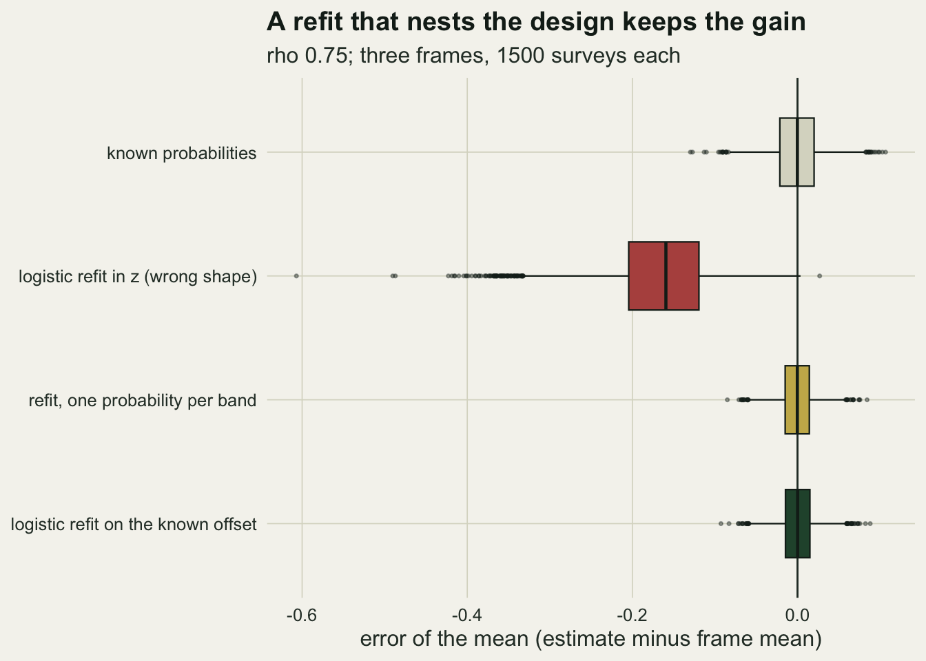 Four horizontal box plots on warm off-white paper of the error of the mean, on an axis from about minus 0.6 to 0.1 with a vertical line at zero. The pale box for known probabilities, the gold box for a refit with one probability per band and the dark green box for a logistic refit on the known offset are narrow and centred on zero, the gold and green boxes narrower than the pale one. The red box for a logistic refit in z with the wrong shape sits well to the left, centred near minus 0.16, with a long tail of outlying points reaching about minus 0.6.