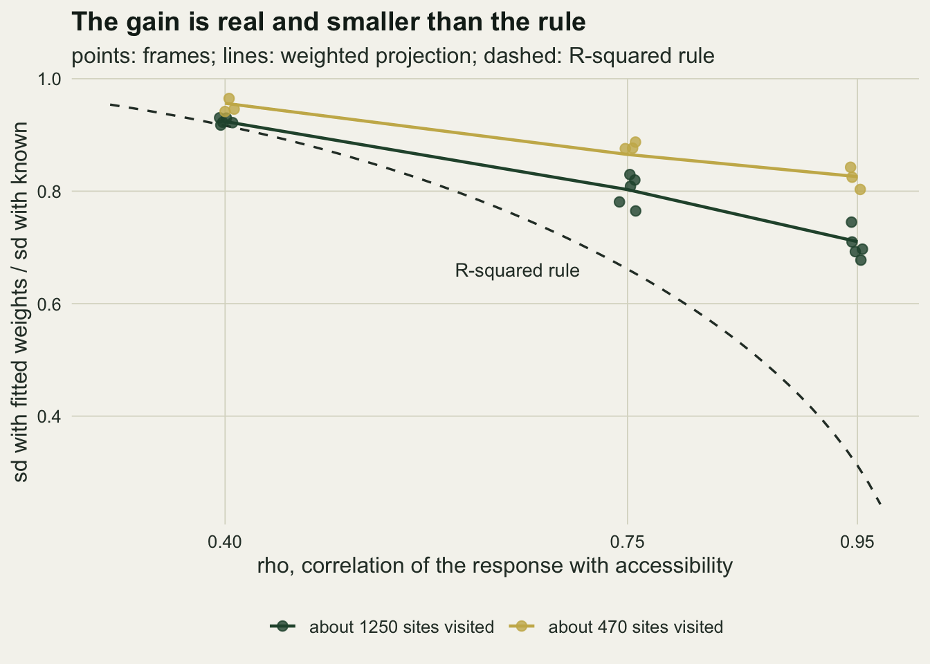 A chart on warm off-white paper of the standard deviation of the fitted-weight mean over that of the known-weight mean, against rho at 0.40, 0.75 and 0.95. A dashed curve labelled R-squared rule falls from about 0.95 at the left through 0.66 at 0.75 to about 0.25 at the right edge. Dark green points for the design visiting about 1250 sites cluster near 0.92, 0.80 and 0.70, with a green line for the weighted projection's prediction running through them; gold points for the design visiting about 470 sites sit higher, near 0.95, 0.88 and 0.82, with a gold projection line running through them. At 0.75 and 0.95 both lines stay well above the dashed curve.