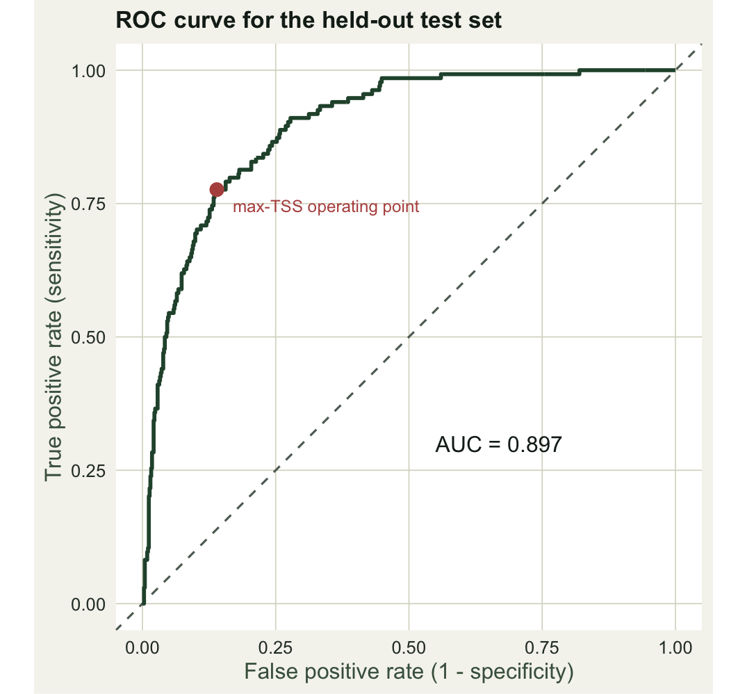 An ROC curve rising steeply then bowing across the top toward the upper-left corner, well above the dashed diagonal. A red point marks the maximum-TSS operating point at about 0.14 false positive rate and 0.78 true positive rate. AUC is 0.897.