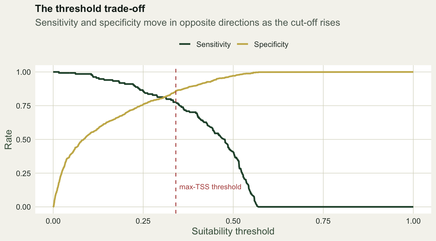 Sensitivity falls and specificity rises as the suitability threshold increases; the two curves cross around 0.3. A dashed red line marks the maximum-TSS threshold at 0.34.