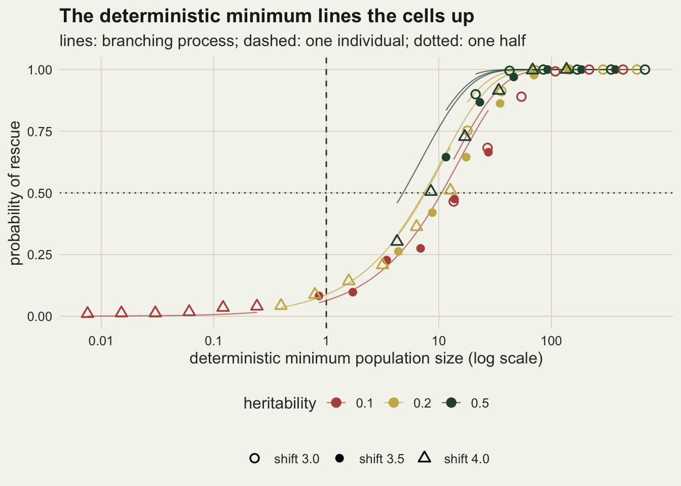 A scatter plot on warm off-white paper of the probability of rescue against the deterministic minimum population size on a log axis from below one hundredth to several hundred, with points coloured by heritability and shaped by shift. The points follow one S shaped band: near zero below a minimum of one individual, rising through one half between about eight and fifteen individuals, and reaching one above about one hundred. Red points for heritability one tenth sit on the right side of the band where it rises, dark green points for one half on the left. Thin curves in the same colours, one for each heritability and shift, trace the branching process; where the band rises they lie to the left of the points of their colour, crossing one half between about five and eleven individuals. A dashed vertical line marks one individual and a dotted horizontal line marks one half.