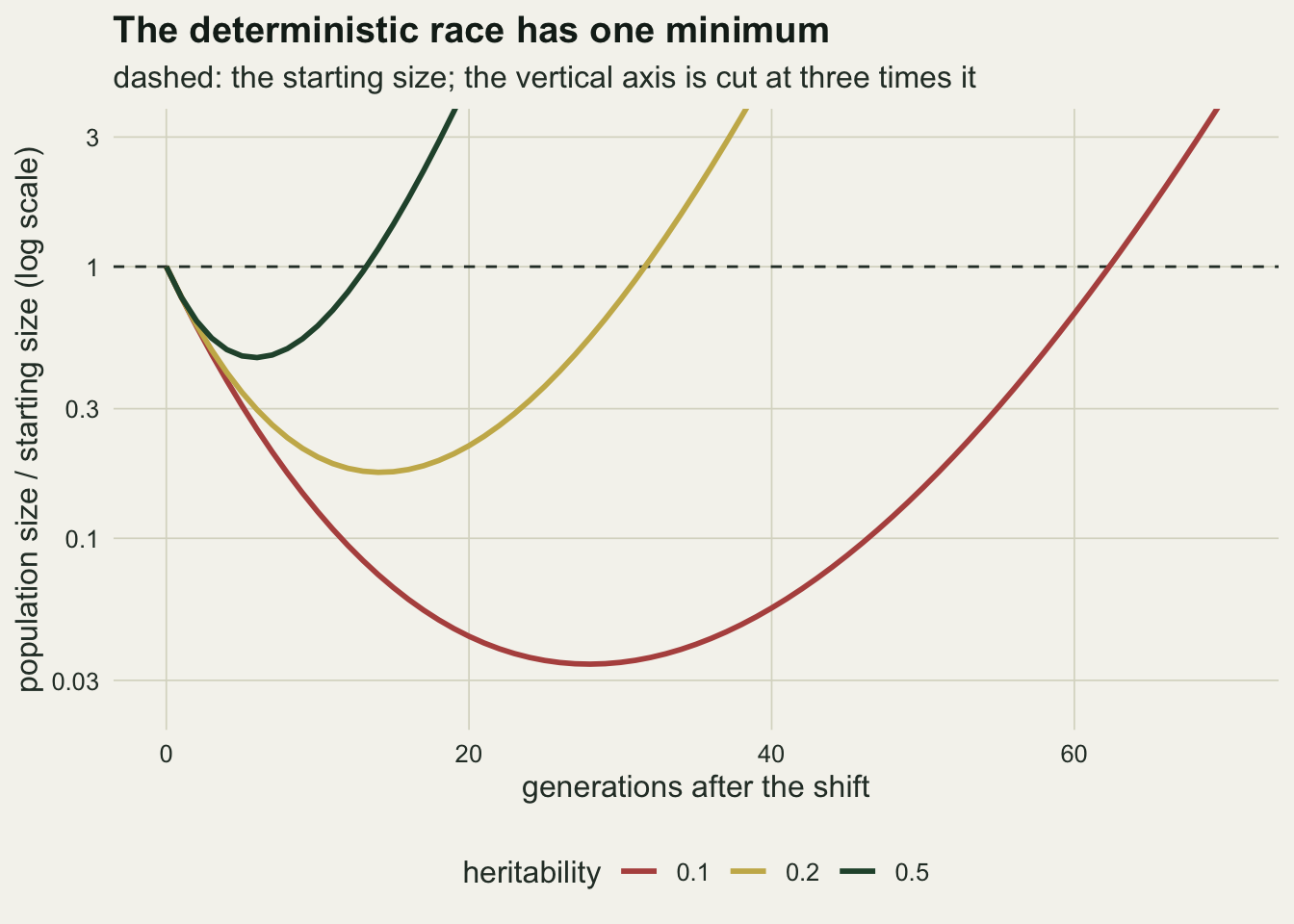 Three curves on warm off-white paper of population size relative to the starting size, on a log axis from three hundredths to three, against generations after the shift from zero to seventy. All start at one. A dark green curve for heritability one half dips to just under one half by generation six and crosses back above the dashed line at one near generation fourteen. A gold curve for two tenths bottoms out below two tenths near generation fourteen and returns to one near generation thirty two. A red curve for one tenth falls to about three hundredths near generation twenty eight and does not recover to one until about generation sixty three.
