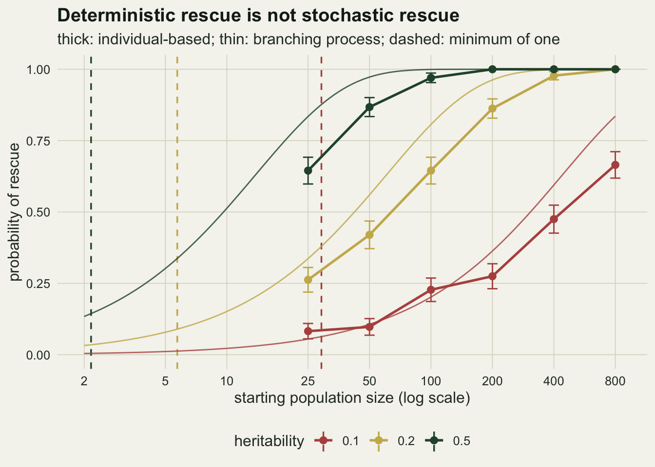 A line chart on warm off-white paper of the simulated probability of rescue against starting population size on a log axis, with short error bars. A dark green line for heritability one half starts near 0.65 at twenty five and reaches one by two hundred. A gold line for two tenths rises from about a quarter at twenty five through about 0.65 at one hundred to one at eight hundred. A red line for one tenth rises from under one tenth at twenty five to about two thirds at eight hundred. Dashed vertical lines in the same colours stand near two, near six and near thirty, the smallest starting sizes the deterministic model rescues; all simulated points except the red one at twenty five lie to the right of their dashed line. Thin smooth curves in the same colours show the branching process from two to eight hundred: the green one crosses one half near ten, the gold one near forty, and the red one climbs to about 0.84 at eight hundred. The thick green and gold lines run below their thin curves at every starting size before both reach one; the thick red line lies below its curve from two hundred up.