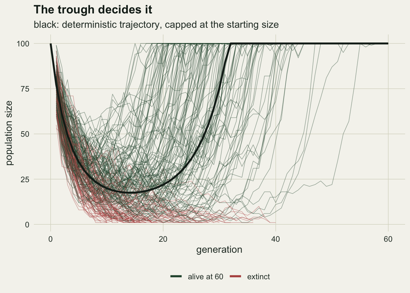 Two hundred thin population trajectories on warm off-white paper, population size from zero to one hundred against generation from zero to sixty. All fall steeply from one hundred in the first ten generations. Red lines for populations that went extinct crowd near the bottom and end between about generation ten and forty. Green lines for survivors spread out through a trough between about five and forty individuals and climb back to the ceiling of one hundred, most between generations twenty and forty, a few as late as fifty five. A thick black deterministic curve falls to about eighteen near generation fourteen and reaches one hundred at generation thirty two.