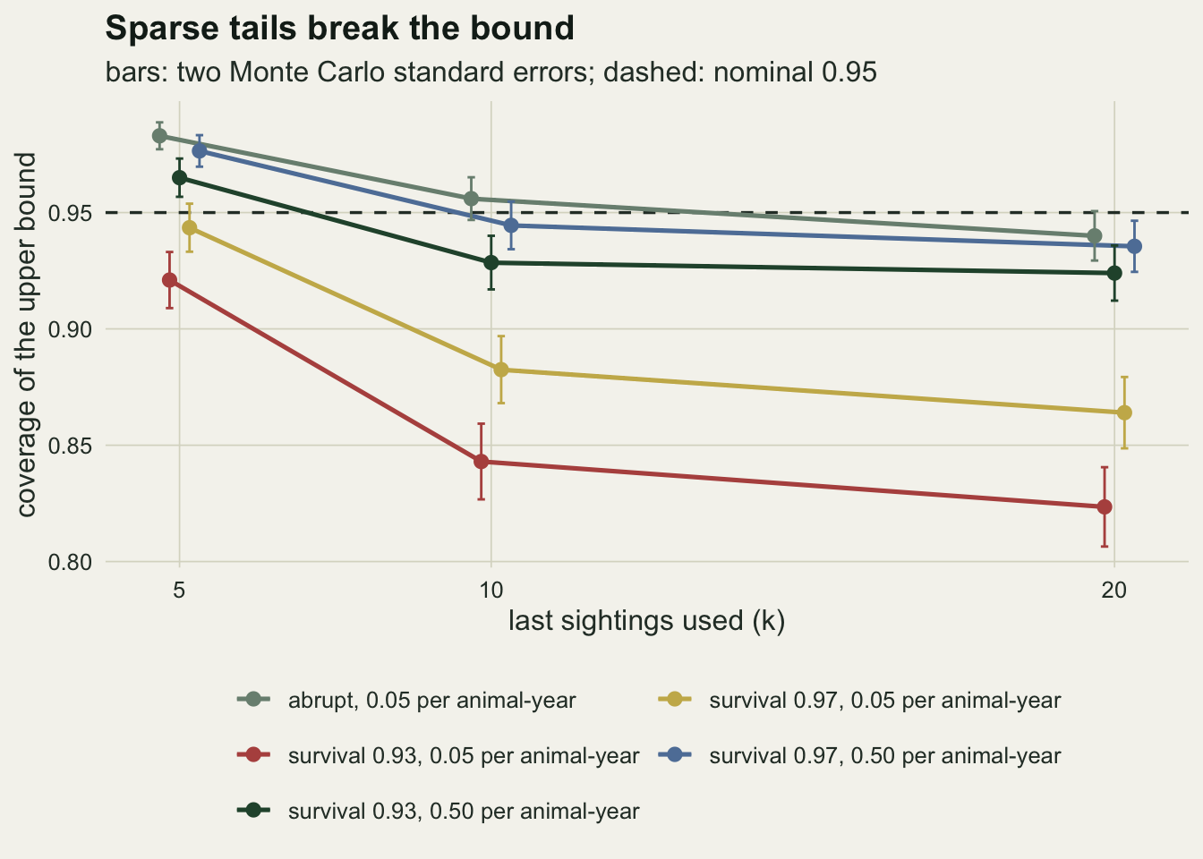 Five lines of coverage against the number of last sightings used, at five, ten and twenty, on warm off-white paper, with a dashed line at 0.95 and short error bars. A grey line for the abrupt extinction falls from about 0.98 to 0.96 and 0.94. A blue line for survival 0.97 with 0.5 sightings per animal-year and a dark green line for survival 0.93 with 0.5 run just below it, ending near 0.94 and 0.92. A gold line for survival 0.97 with 0.05 sightings drops from about 0.94 to 0.88 and 0.86, and a red line for survival 0.93 with 0.05 sightings drops lowest, from about 0.92 to 0.84 and 0.82.