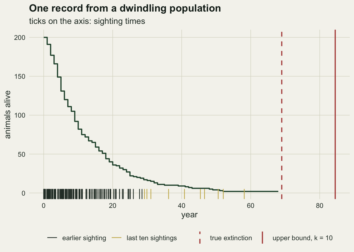 A step line of animals alive against year on warm off-white paper, falling from 200 at year zero, below 50 by about year 18, and flattening to a few animals from year 45 until it ends near year 68. Along the bottom axis, dense dark ticks mark sightings in the first twenty years and thin out after that; the last ten sightings, from about year 29 to year 58, are drawn as gold ticks. A dashed red vertical line marks the true extinction at year 69 and a solid red vertical line marks the upper bound near year 85.