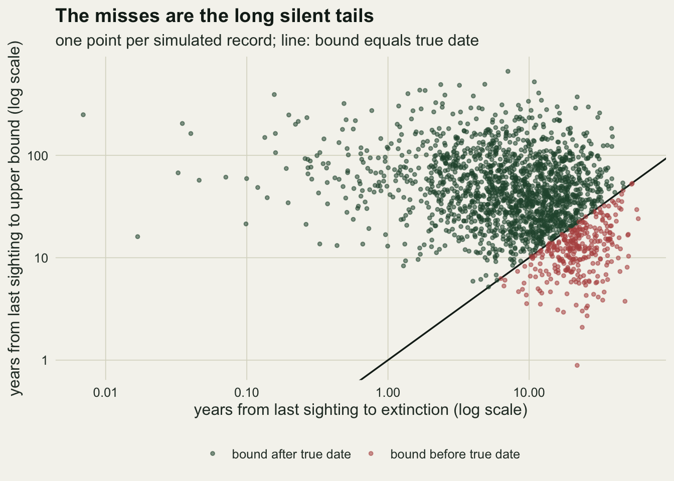 A scatter plot on log scales on warm off-white paper with a diagonal line where the two axes are equal. The horizontal axis is years from the last sighting to extinction, from below 0.01 to about 60; the vertical axis is years from the last sighting to the upper bound, from about 1 to about 600. Most points are dark green and lie above the line, in a cloud centred near 10 years on the horizontal axis and 40 on the vertical. A smaller group of red points lies below the line, all at the right of the cloud where the time to extinction is between about 5 and 60 years.