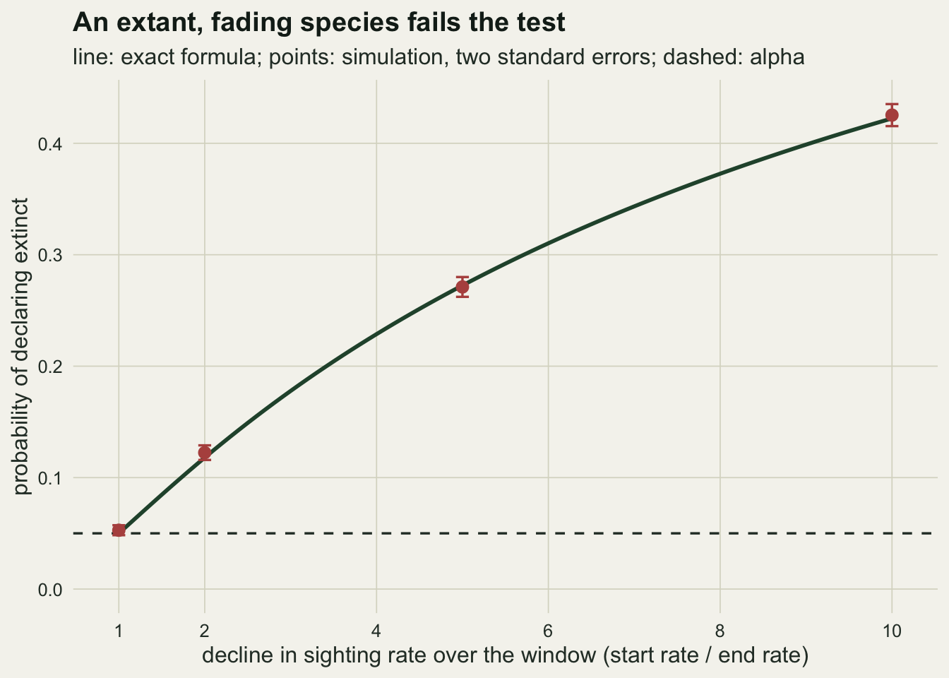 A rising curve on warm off-white paper. The horizontal axis is the decline in sighting rate over the window from one to ten; the vertical axis is the probability of declaring the species extinct, from zero to about 0.45. A dashed horizontal line marks 0.05. A dark green curve starts on the dashed line at one, climbs steeply, then bends and reaches about 0.42 at ten. Four red points with short error bars at one, two, five and ten sit on the curve at about 0.05, 0.12, 0.27 and 0.42.