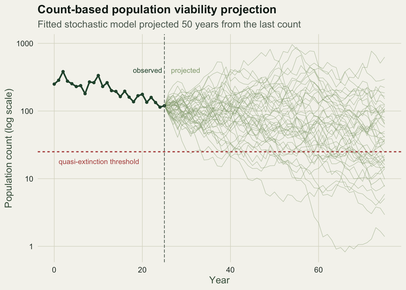A log-scale count series declining over 25 observed years, then a fan of thin projected lines spreading downward over 50 years, several crossing a red dashed threshold.