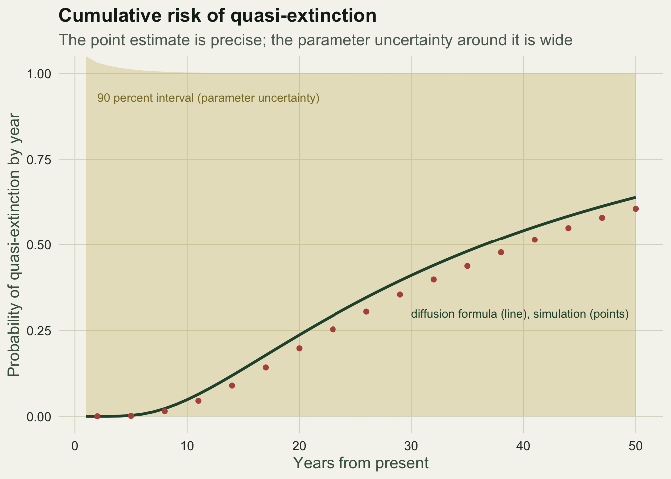 A rising extinction-risk curve with red validation points on it, wrapped in a very wide gold uncertainty band that fills most of the panel by year 50.