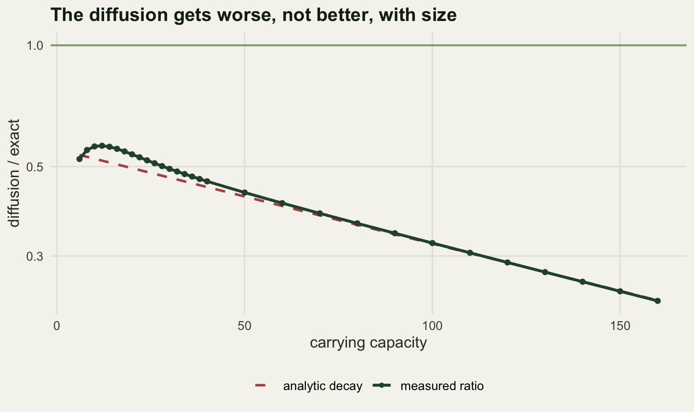 A curve of ratios well below the horizontal reference line at one. It rises slightly to a shallow peak near a carrying capacity of twelve and then declines steadily, becoming straight on the logarithmic axis by about eighty. A dashed straight line lies on top of the declining part and pulls away from the curve over the left third of the range.