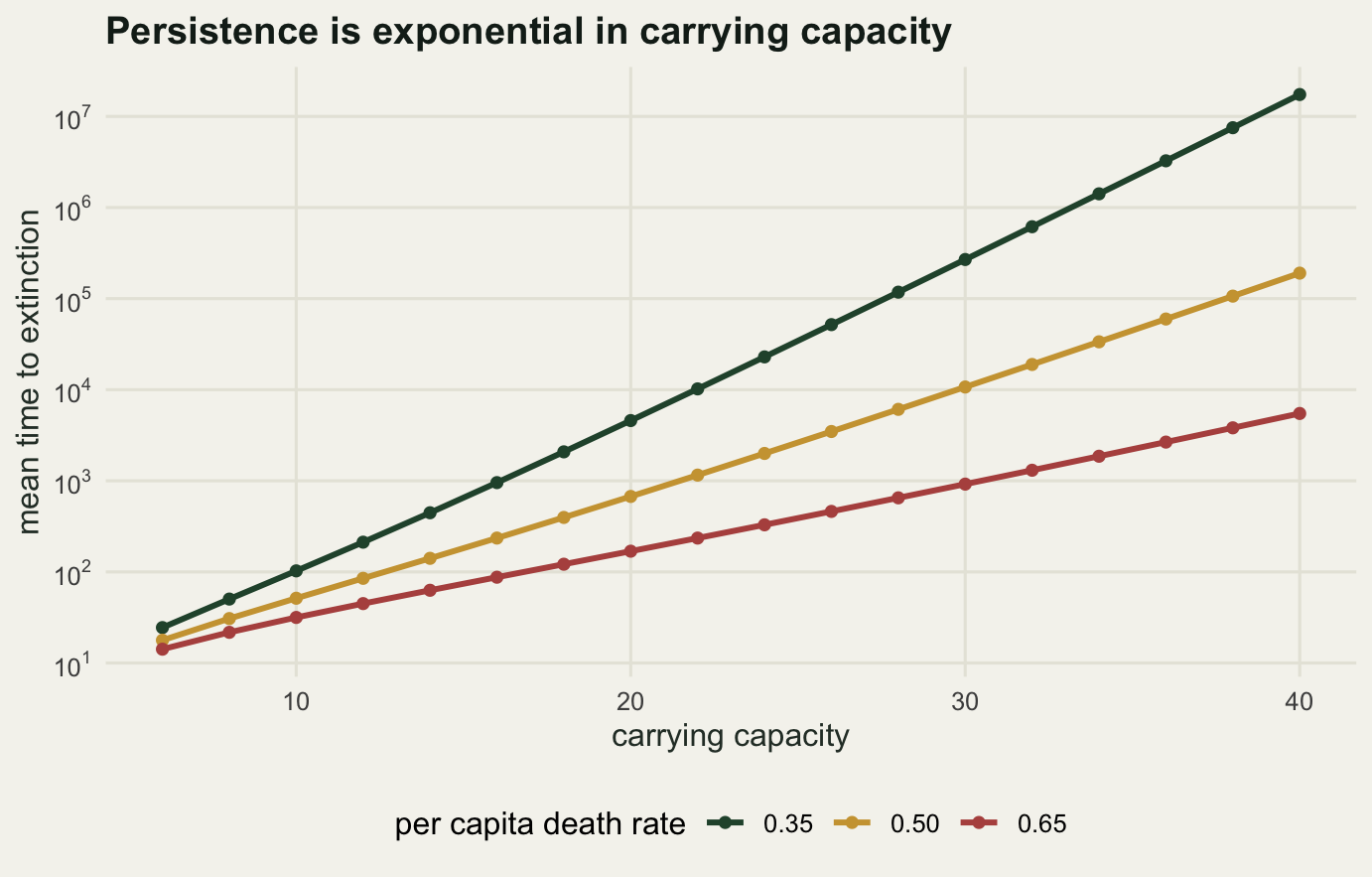 Three rising lines on a logarithmic vertical axis spanning from about ten to about ten million. All three are close to straight. The steepest, for a death rate of 0.35, is the uppermost across the whole range; the shallowest, for 0.65, is the lowest. The gap between the top and bottom lines widens steadily from left to right.