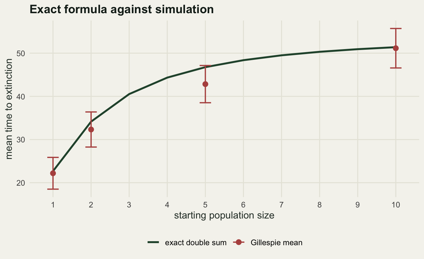 A rising curve that climbs steeply from the first state and then flattens out above about state five, so that the values at states five and ten are close together. Four points with vertical bars sit on or very near the curve, each bar overlapping it.