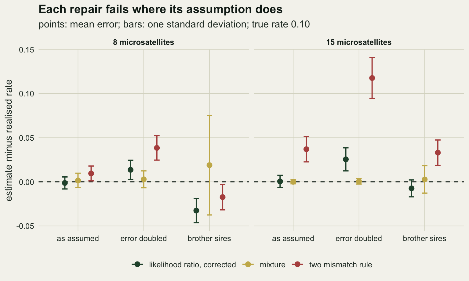 Two panels on warm off-white paper for 8 and 15 microsatellites, each with three scenarios on the horizontal axis: as assumed, error doubled and brother sires. For each scenario three coloured points with vertical bars show the mean error and one standard deviation of the corrected likelihood ratio in dark green, the mixture in gold and the two mismatch rule in red, around a dashed zero line. With the assumptions holding, the green and gold points sit on zero. With the error doubled, the green point rises above zero and the red point rises far above it on 15 loci, while gold stays on zero. With brother sires on 8 loci the green point falls below zero and the gold bar stretches from below minus three hundredths to above seven hundredths.