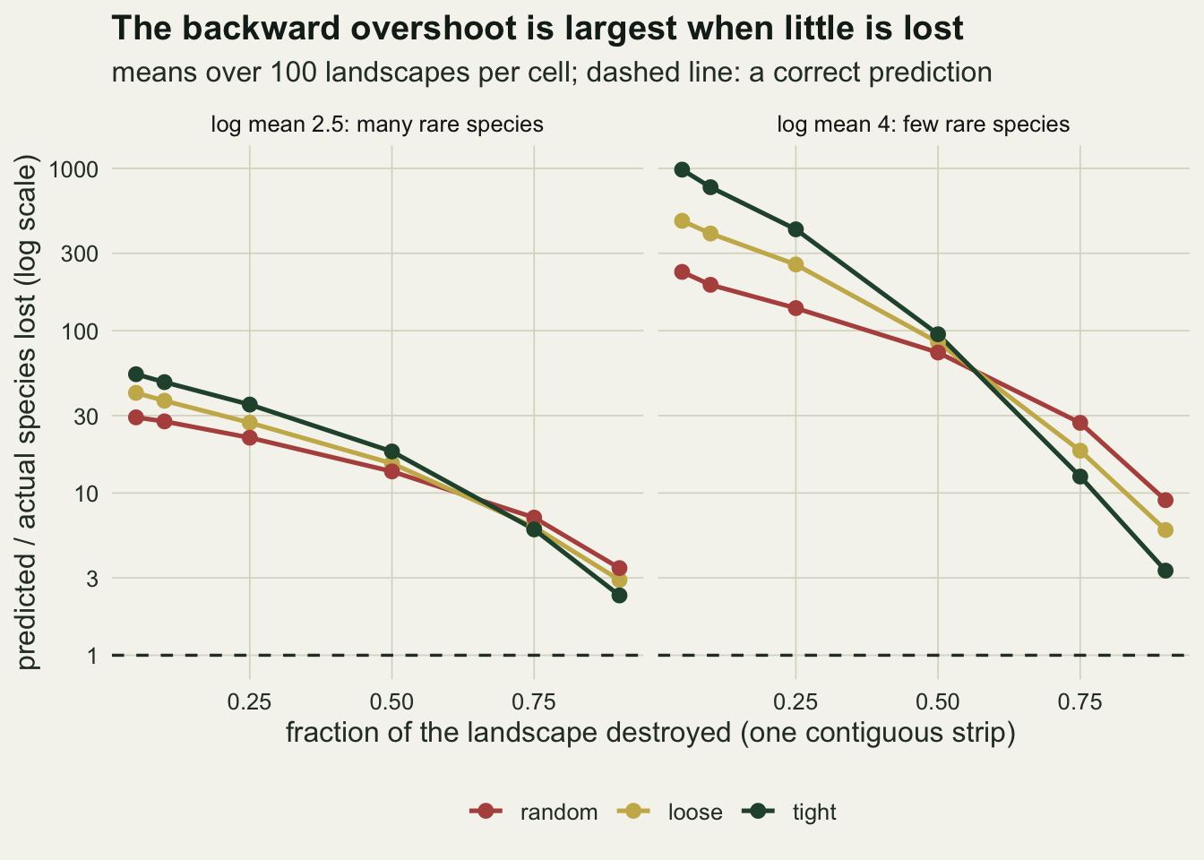Two panels on warm off-white paper for log mean 2.5 and log mean 4, with the fraction of the landscape destroyed from 0.05 to 0.9 on the horizontal axis and predicted over actual species lost on a log vertical axis from 1 to 1000, with a dashed line at 1. Three falling lines, red for random, gold for loose and dark green for tight, stay well above the dashed line everywhere. In the left panel they start between about 30 and 50 at 0.05 and fall to between about 2.3 and 3.4 at 0.9. In the right panel they start far higher, about 230, 480 and 980, cross near 0.5 at about 75 to 95, and end between about 3 and 9 at 0.9, where the random line is highest.