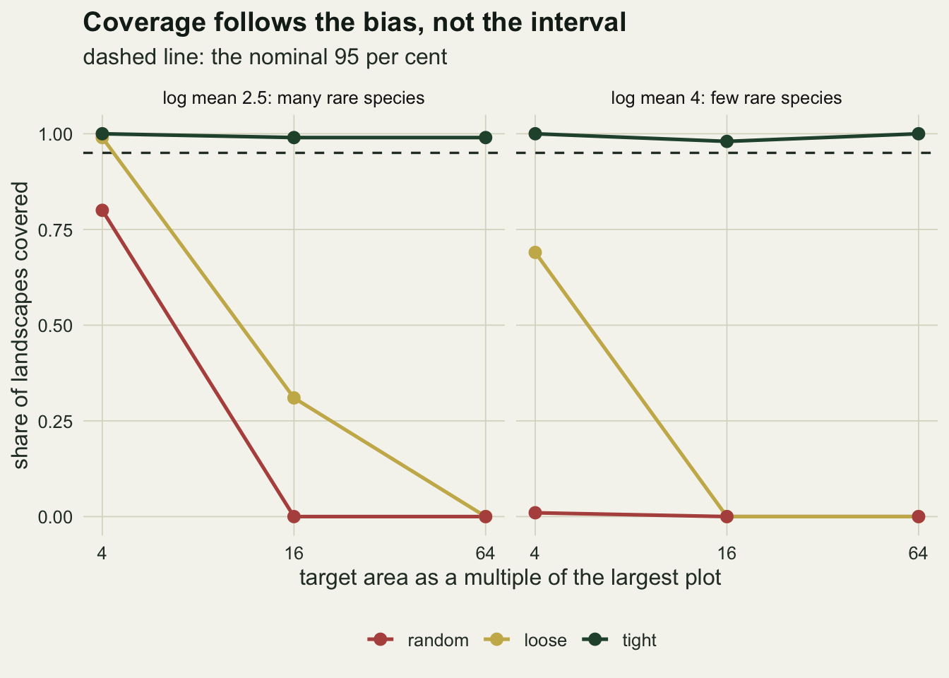 Two panels on warm off-white paper for log mean 2.5 and log mean 4, with the target multiple 4, 16 and 64 on a log horizontal axis and the share of landscapes covered from 0 to 1 on the vertical axis, with a dashed line at 0.95. The dark green tight line runs along the top near 1 in both panels. In the left panel the gold loose line falls from 0.99 at 4 to about 0.31 at 16 and 0 at 64, and the red random line falls from 0.80 at 4 to 0 at 16 and 64. In the right panel the loose line falls from about 0.69 to 0 at 16, and the random line lies at or near 0 throughout.