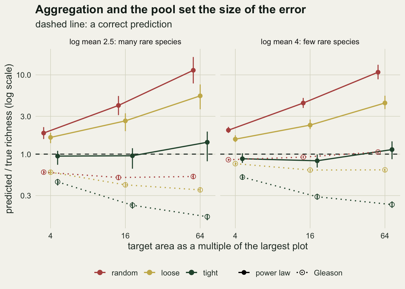 Two panels on warm off-white paper for log mean 2.5 and log mean 4, with the target multiple 4, 16 and 64 on a log horizontal axis and predicted over true richness on a log vertical axis from about 0.15 to 15, with a dashed line at 1. Solid lines with filled points are the power law and dotted lines with open points are the Gleason model, each with thin vertical 10 to 90 per cent bars. The red random power law line climbs from about 2 to about 11 in both panels and the gold loose line from about 1.6 to about 5.4 and 4.4. The dark green tight power law line stays a little below 1 at 4 and 16 and rises to about 1.4 and 1.1 at 64, its bars crossing the dashed line. All Gleason lines lie below 1, falling to about 0.16 for tight clusters in the left panel, except the random Gleason line in the right panel, which sits just under 1 and ends just above it.